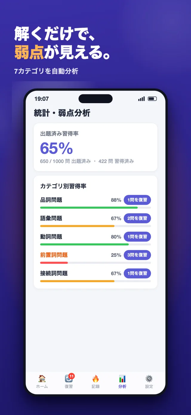 「TOEIC Part5 文法ドリル」のスクリーンショット4/8。「解くだけで、弱点が見える。」7カテゴリの自動弱点分析画面。